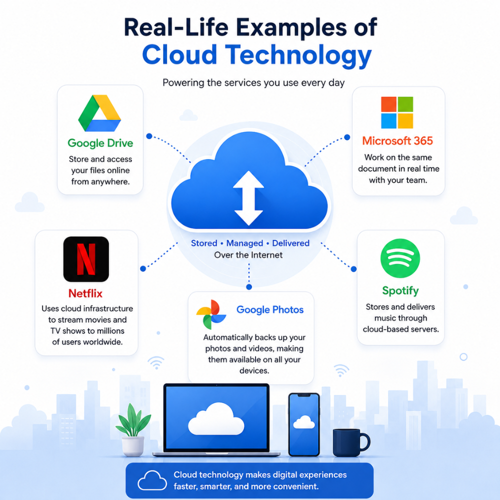 What is cloud technology